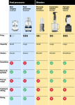 When To Use Blender Vs. Food Processor