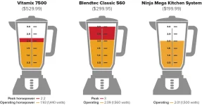 How Powerful Should A Blender Be?