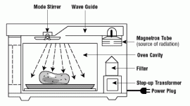 Do Microwave Ovens Emit Emf